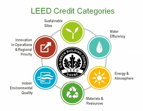 LEED - Tiêu chuẩn về kiến trúc xanh