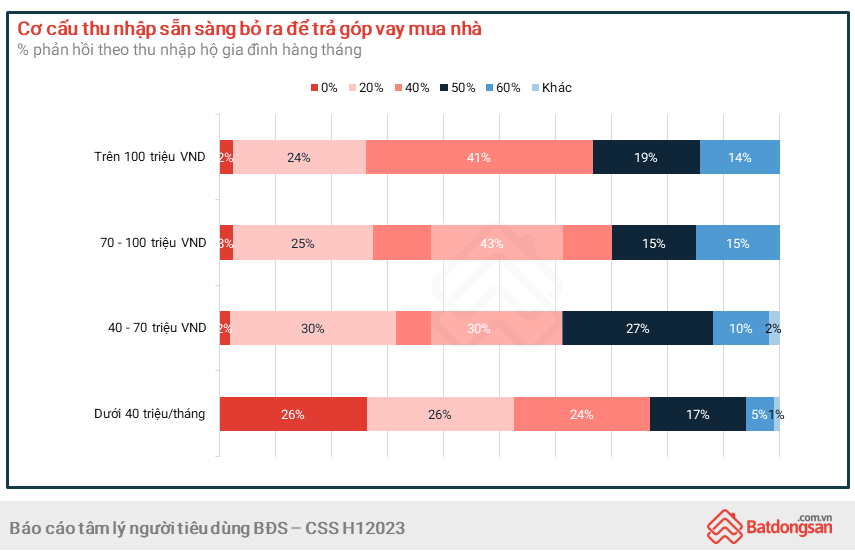 Nhiều người Việt sẵn sàng chi từ 40% - 60% tổng thu nhập để trả góp vay mua nhà.